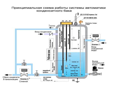 Конденсатные баки с автоматизированной системой управления