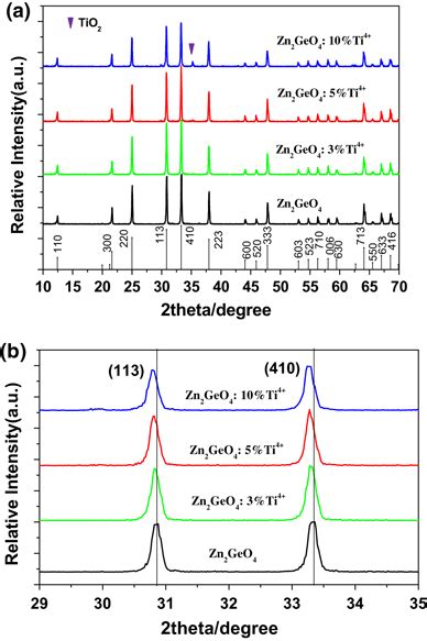 a XRD patterns of Zn2GeO4 and Zn2Ge1xO4 xTi⁴ b The partial enlarge