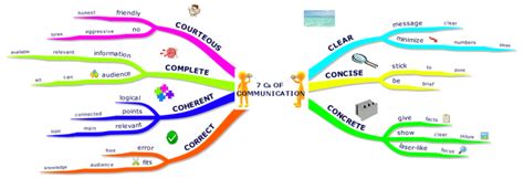 Concept Map Of Communication