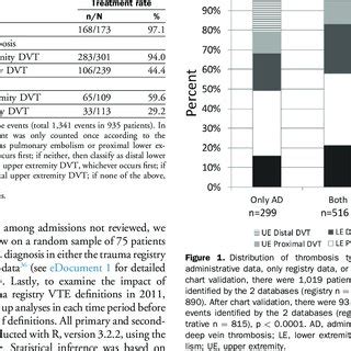 Distribution of Thrombosis Types and Treatment | Download Scientific ...