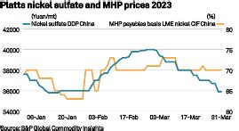 FEATURE Increased Supply Tepid EV Sales To Limit Nickel Sulfate