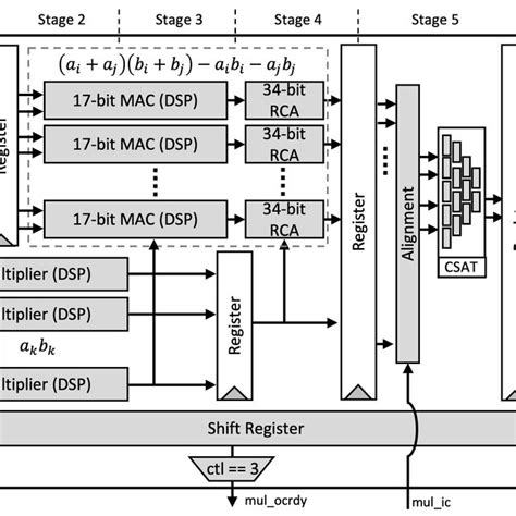 Proposed Pipelined Multiplier Accumulator Download Scientific Diagram