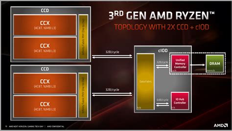 Amd Ryzen Memory Controller Benchlife Info