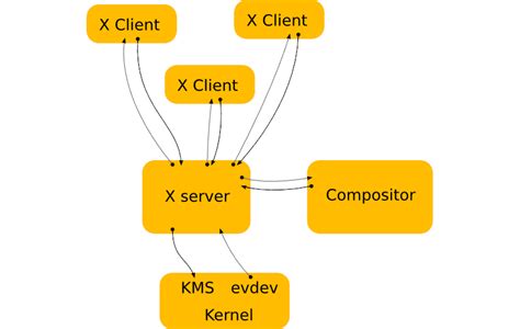 Cos è un Display Server in Linux e a cosa serve Aggregatore GNU