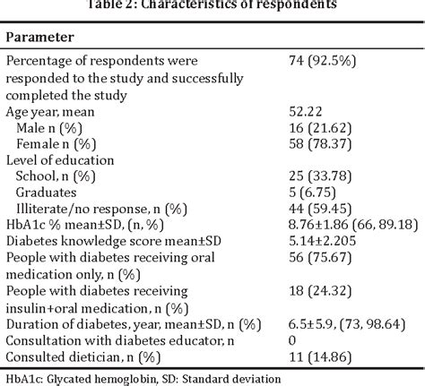 Assessment Of Diabetes Knowledge Using Diabetes Knowledge Questionnaire Among People With Type 2