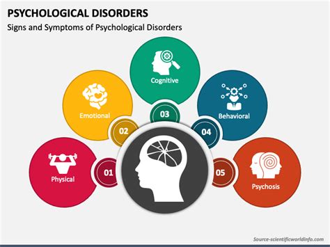 Psychological Disorders Powerpoint And Google Slides Template Ppt Slides