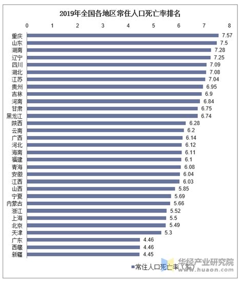 2019年全国常住人口死亡率及各地区排行统计分析排行榜频道 华经情报网