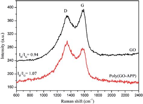 Raman Spectra Of Go And A Polygo App Copolymer Go App ¼ 1 319