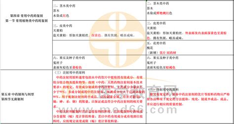 2024年执业药师《中药学专业知识一》教材变动情况！