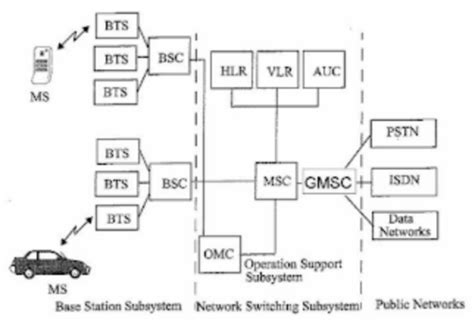 Block Diagram Of Gsm System Architecture Gsm Architecture Sy