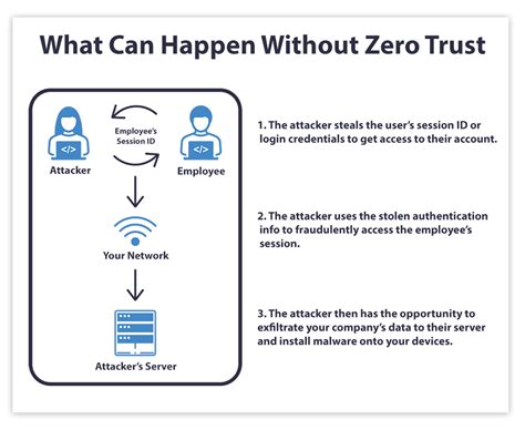 Understanding Zero Trust What Is It Ssltrust