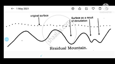 Residual Mountains Diagram