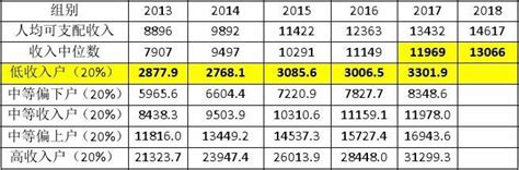 全国居民按收入五等份分组的人均可支配收入 文档之家