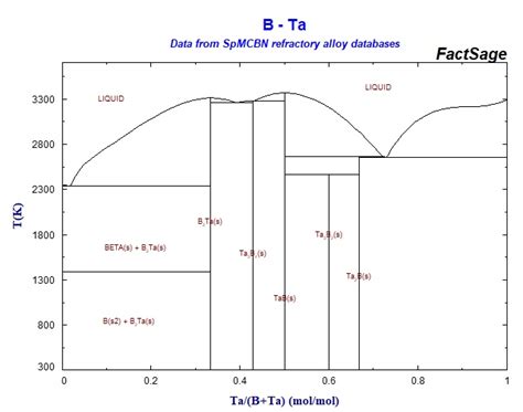 Melting Points Of Tantalum Borides Tab And Tab