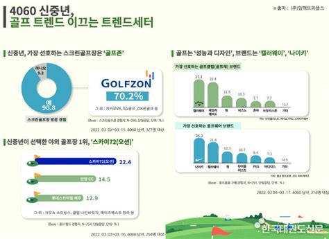 골프 좀 쳐본 4060 신중년 트렌드는