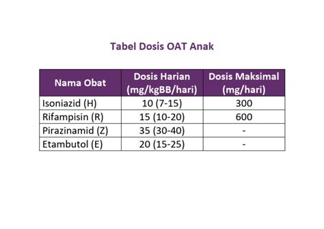 Tabel Dosis Oat Anak Pdf