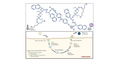 Characterization Of The Thermoset Blend Of A Vinyl Ester Resin With Eco