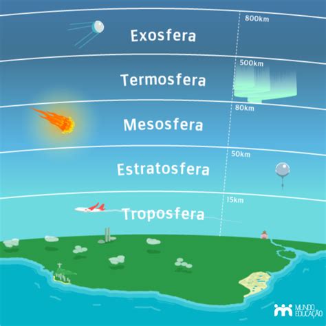 O Que Atmosfera Temperatura Aula De Conhecimento