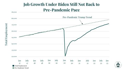 Fact Check Biden Misleads On Job Creation Statistics The U S