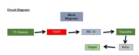 Tv Remote Controlled Home Automation System Using Pic Microcontroller