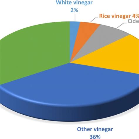 An Illustration Of The Basic Steps Involved In Vinegar Production Nb