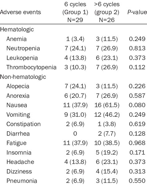 Comparison Of The Toxicities Between Six Cycle Treated Patients And