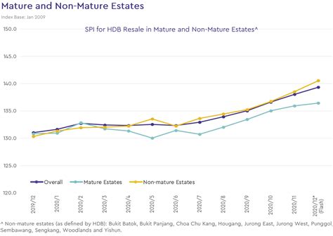 Non Mature Estates Vs Mature Estates The Truth And Why It Matters