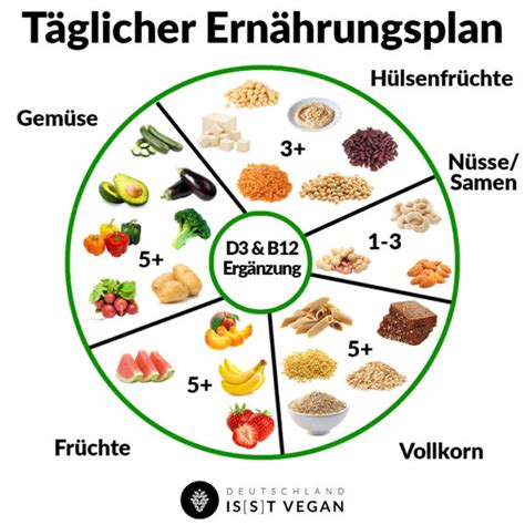 Dein Veganer Einkaufsplan Deutschland Is S T Vegan