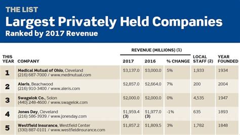 Submit Your Business For The Crains Privately Held Companies List