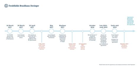 Updated Brexit Timeline, Rhodri Thomas