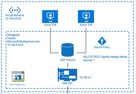 Recommended Performance Benchmark Tests Azure NetApp Files