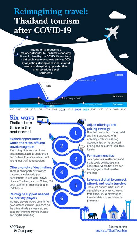 Mckinsey And Company On Twitter 🏖️ When Will International Tourism