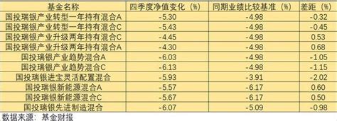 四季报出炉，国投瑞银基金施成6只基金业绩告负，利润亏超8亿 国投瑞银 四季 新能源 新浪新闻