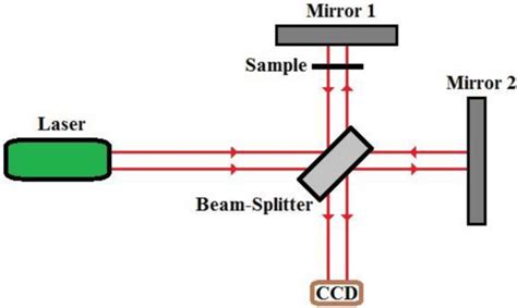 The Experimental Setup Of The Michelson Interferometry Download