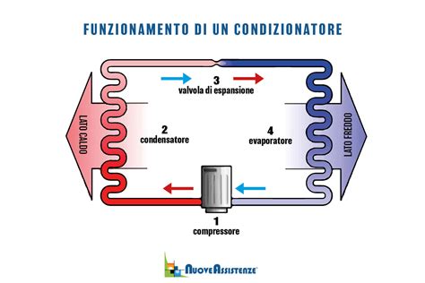 Condizionatore Daria Funzionamento E Caratteristiche