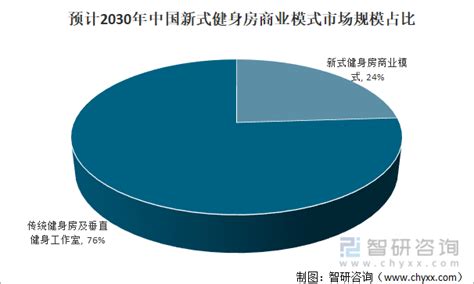 2022年中国新式健身房行业发展现状及未来发展趋势分析 图 智研咨询