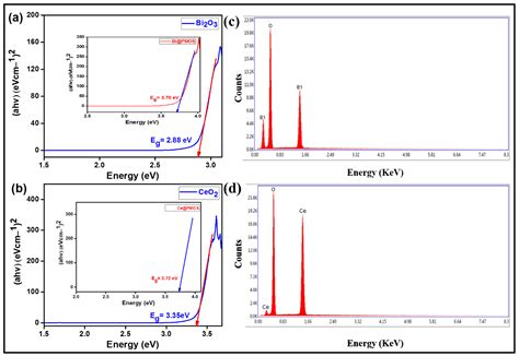 Catalysts Free Full Text Formulation Of Bismuth Bi2o3 And Cerium