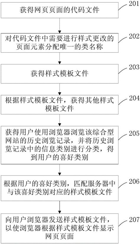 一种页面样式显示方法及装置与流程