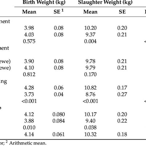 Least Squares Means For Initial Body Weight Birth Weight Final Body