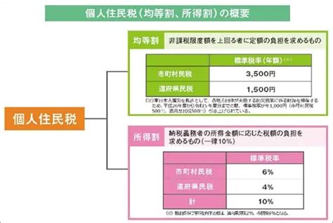 住民税の特別徴収とは？普通徴収との違いや納付の手順を解説 給与計算お役立ち情報 弥生株式会社【公式】