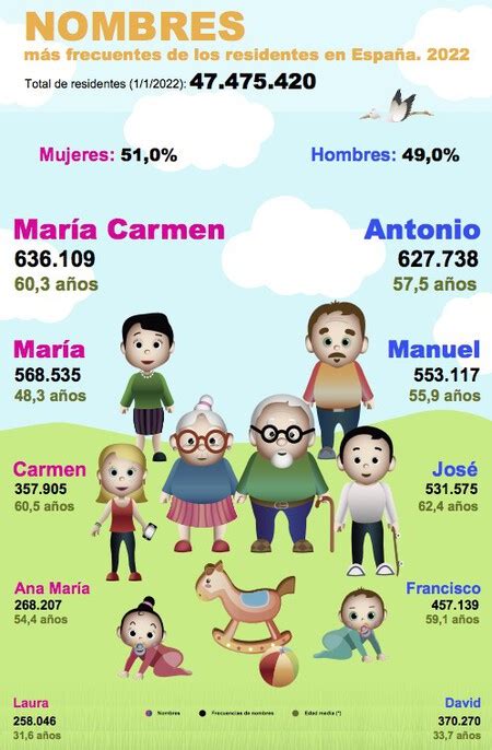 Los Nombres M S Comunes En Espa A Y Por Provincias Y Su Significado