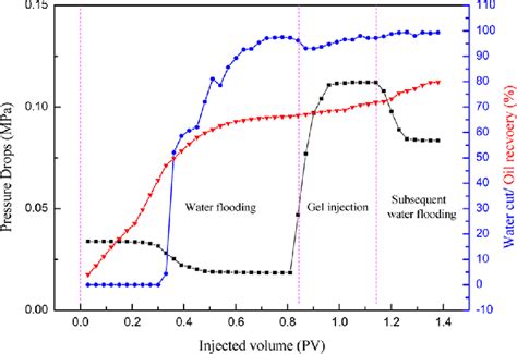 profile control performance   gel  scientific diagram