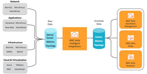 Bmc Helix Intelligent Integrations—your Gateway To The World Of Data Bmc Software Blogs