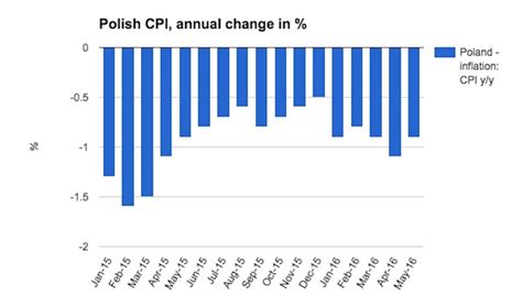 Bne Intellinews Polish Deflation Marches On In May