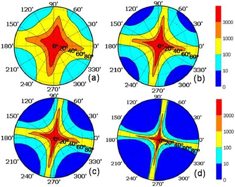 Isocontrast Plots Of Viewing Angle Controllable Ips Cell With A