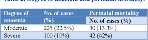 Table 1 From Moderate To Severe Maternal Anaemia In Pregnancy And Its