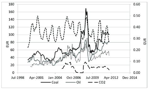 Primary Sources Of Energy Prices CO 2 Emission Coupon Prices And