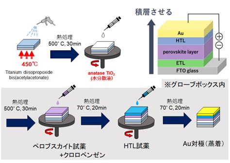 酸化チタンの合成とペロブスカイト太陽電池の作製 東海大学理学部化学科 冨田研究室 冨田研究室