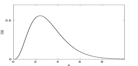 1: Plot of a possible infectivity curve ?(s). The time s denotes the... | Download Scientific ...