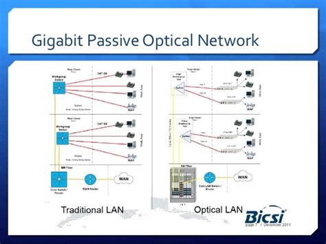 Gigabit Passive Optical Network Presentation